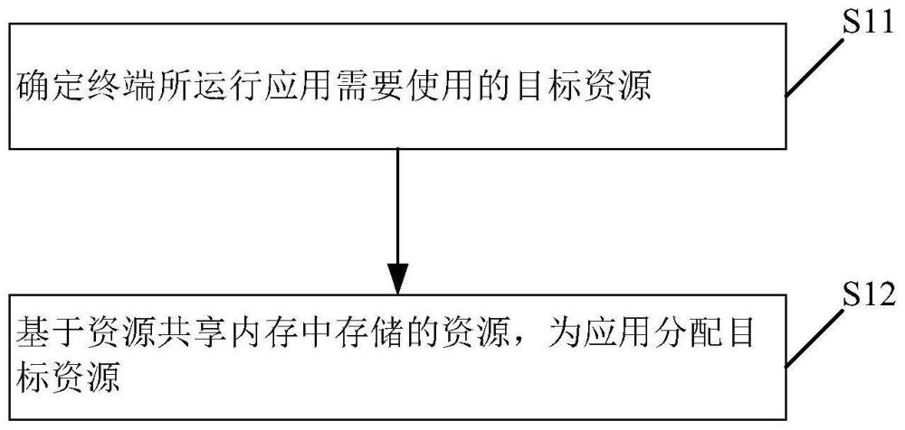 一种资源请求方法、装置及存储介质与流程