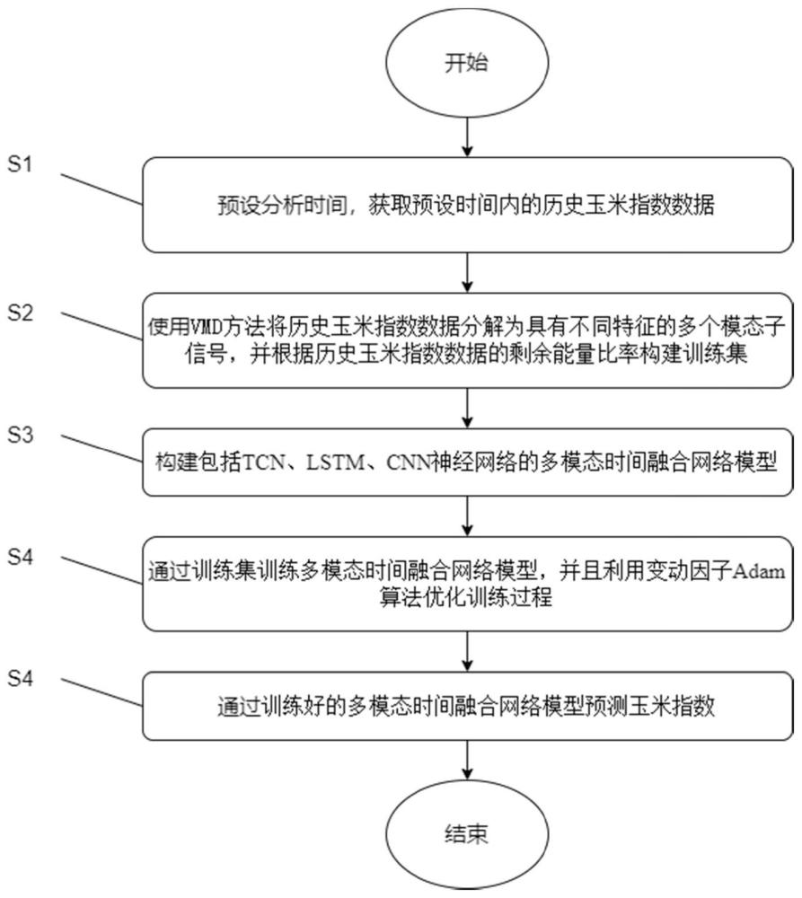 一种基于变动因子Adam算法的玉米指数预测方法及系统