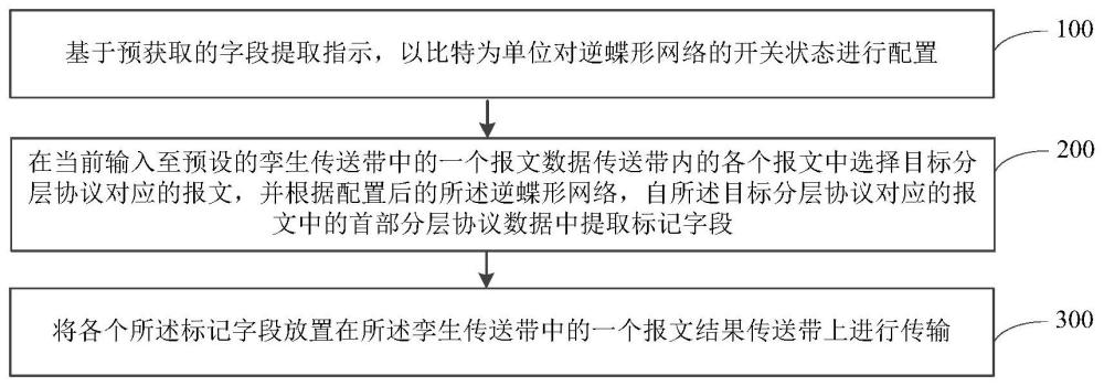 报文字段提取和传输方法、装置及设备与流程