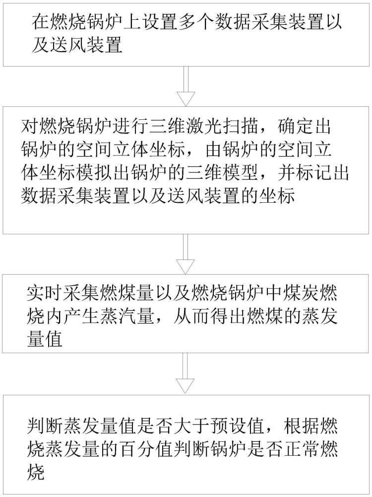 一种燃煤锅炉的智能燃烧方法与流程