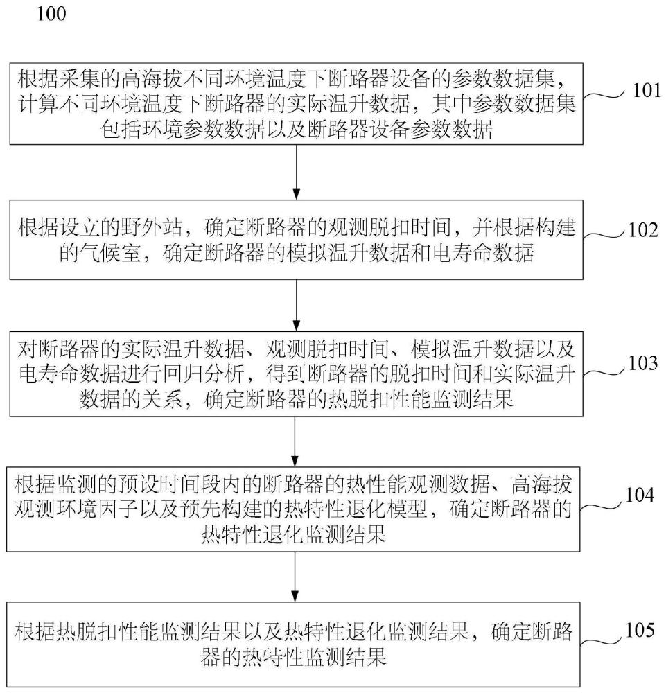 一种高海拔环境下断路器热特性监测方法、装置及介质与流程