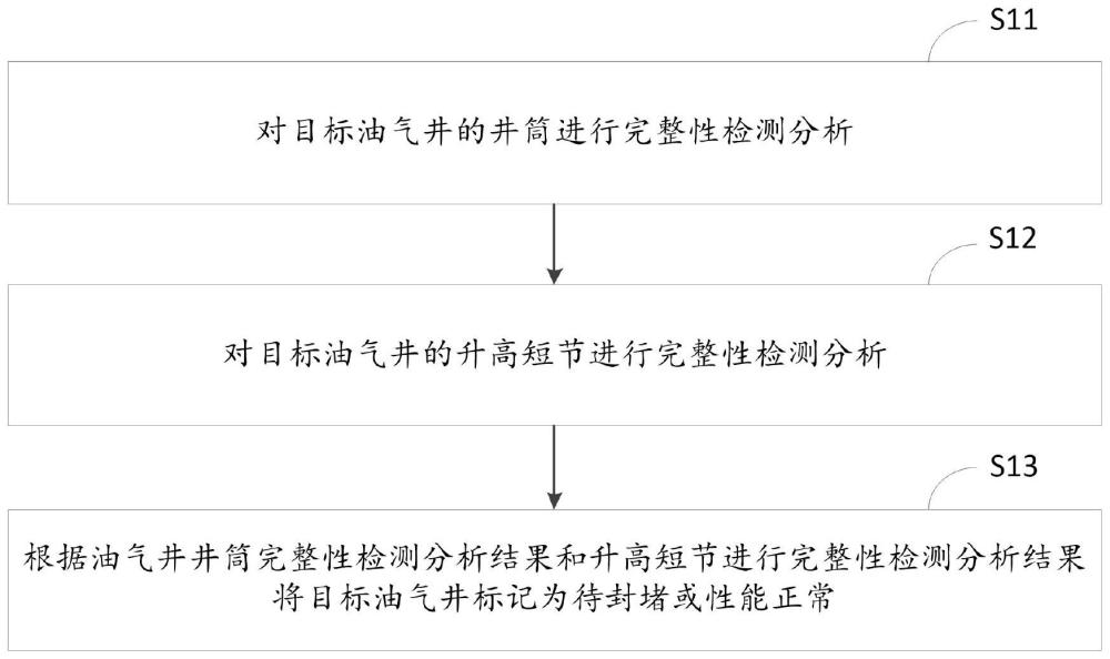 基于井筒及升高短节完整性检测分析的油气井封堵方法与流程