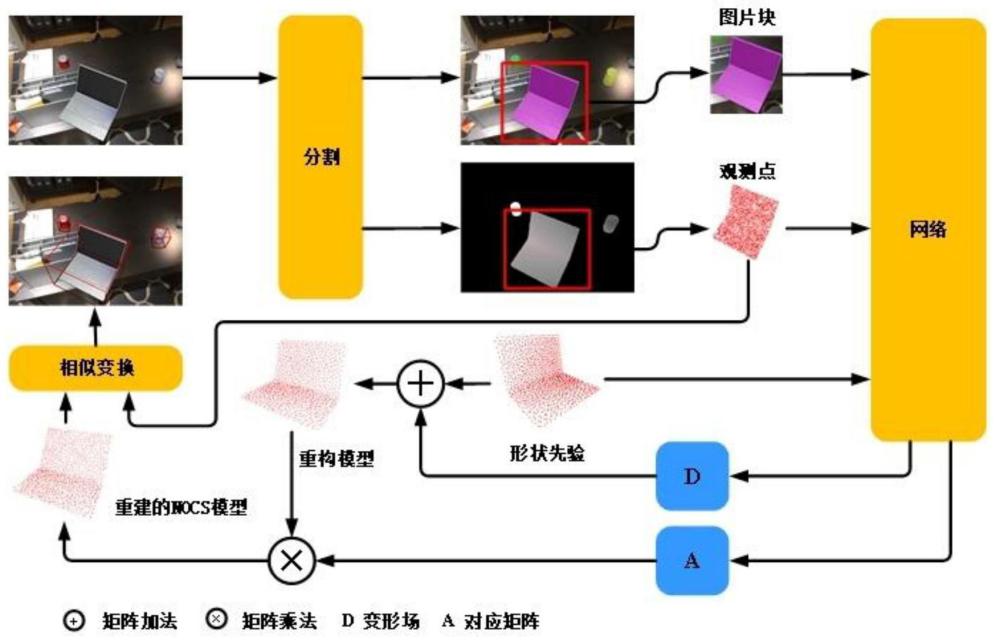 基于形状先验的目标尺寸与6D姿态估计方法与流程