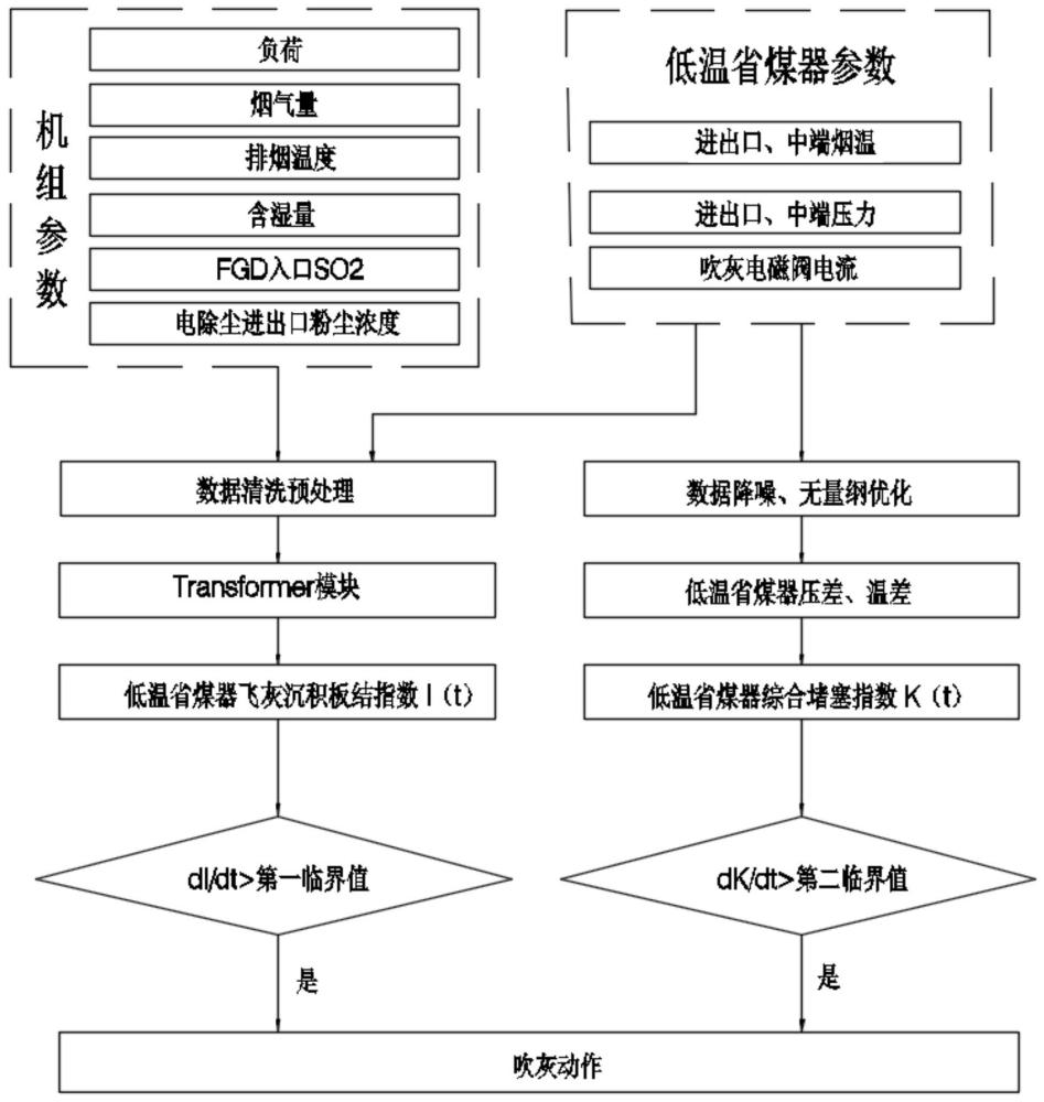 适用于低温省煤器的吹灰方法及系统与流程