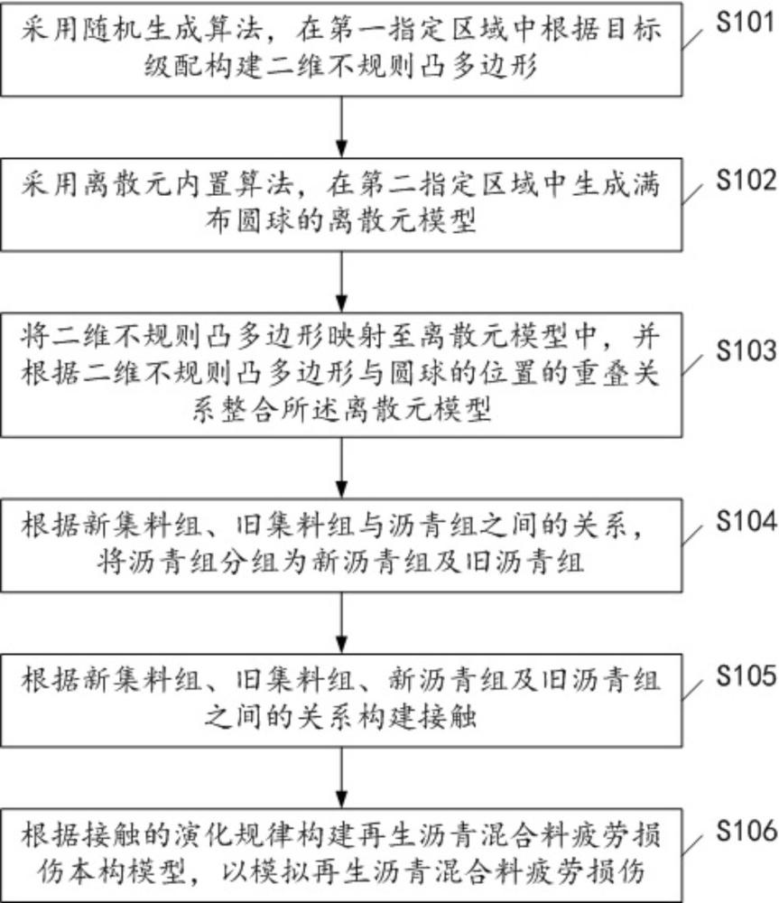 基于离散元的再生沥青混合料疲劳损伤模拟方法及设备与流程