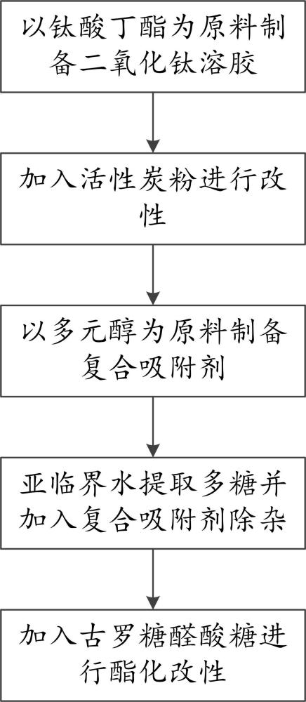 一种改性硫酸酯多糖化合物及其制备方法与流程