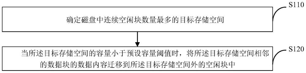 磁盘整理方法、装置和存储介质与流程