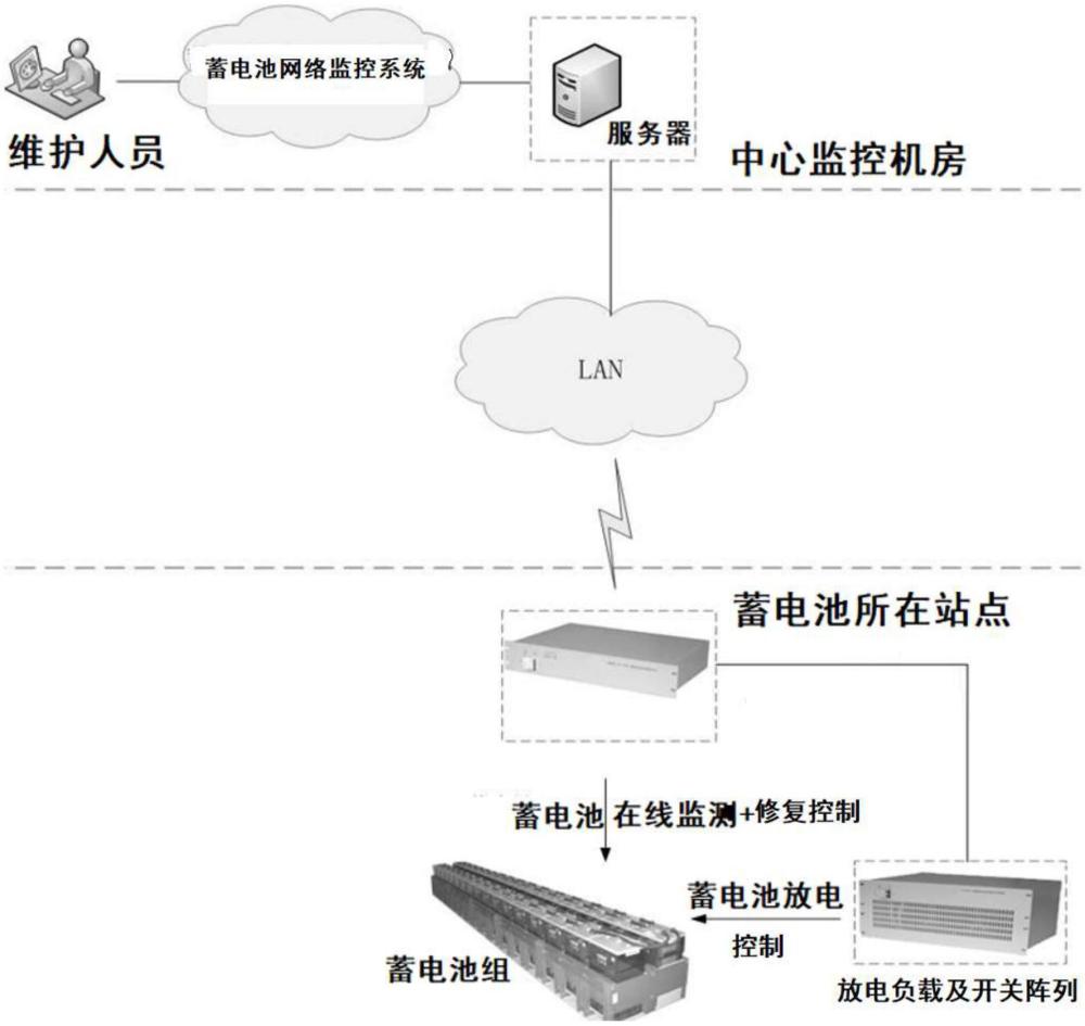 一种蓄电池网络监控修复系统的制作方法