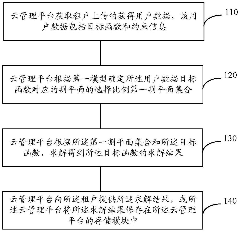 基于云计算技术的目标函数求解方法、装置和计算设备与流程