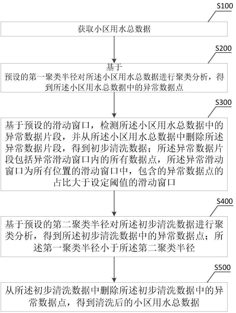 小区用水总数据清洗方法及装置、终端设备、存储介质与流程