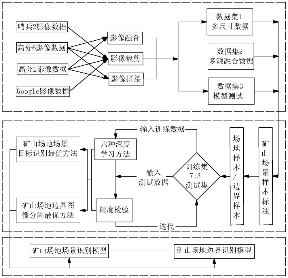 一种煤矿区场景空间特征多源数据融合智能识别方法