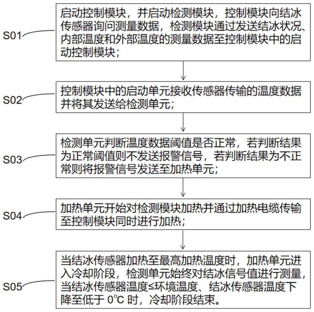 探测风力发电机叶片结冰的自动检测系统、方法与流程