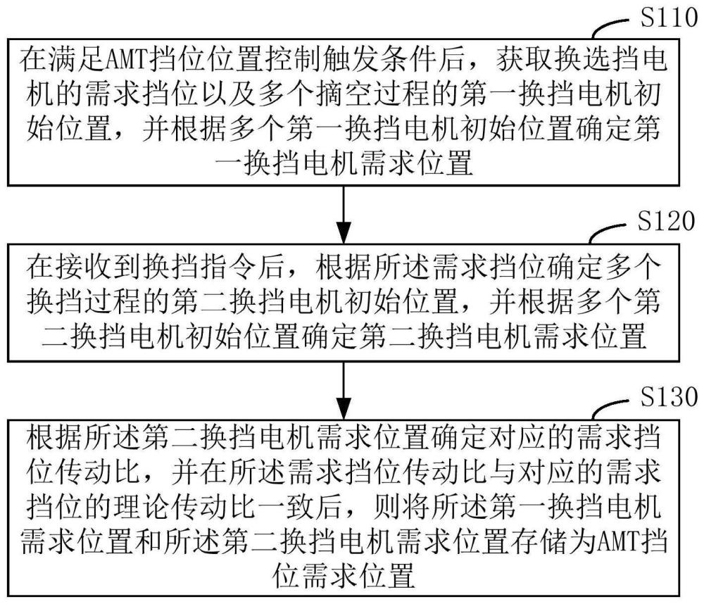 AMT挡位位置控制方法、装置、电子设备及存储介质与流程