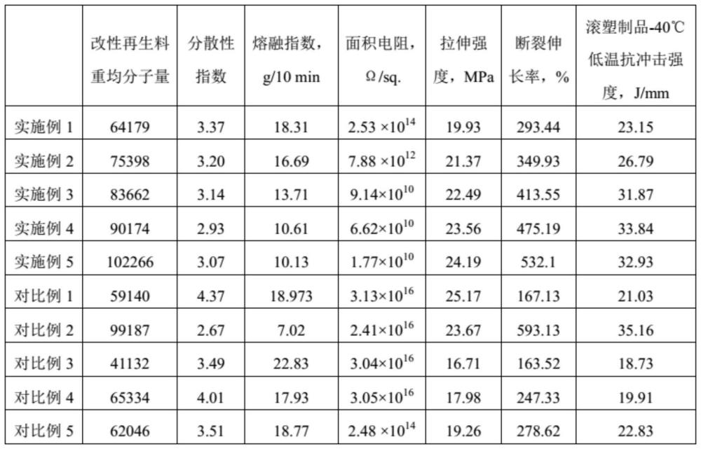 废旧滚塑包装箱的回收提纯方法及其在制备改性再生滚塑制品方面的应用与流程