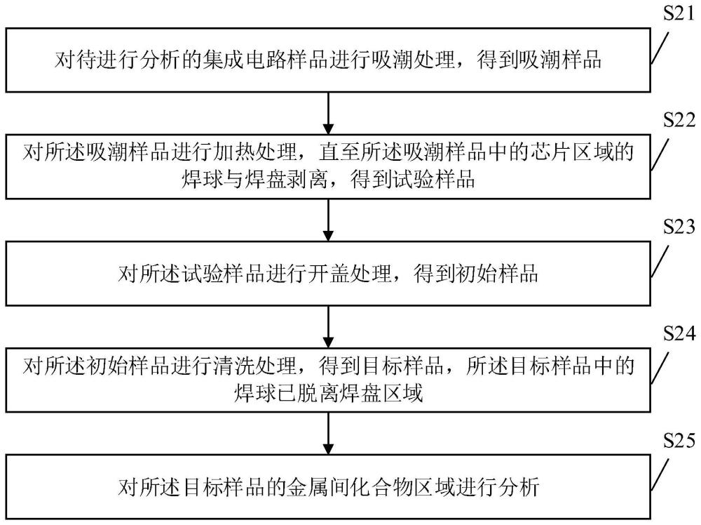 用于分析集成电路样品质量的试验方法与流程