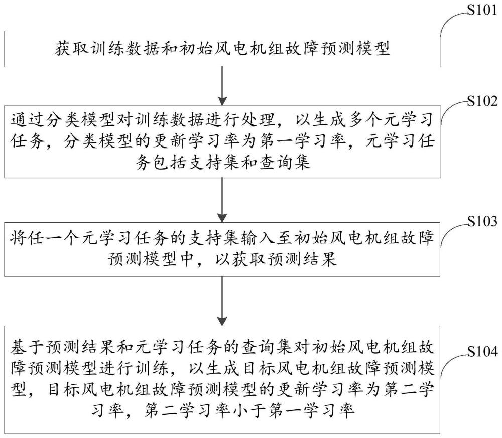 风电机组故障预测模型训练和故障预测方法及装置与流程