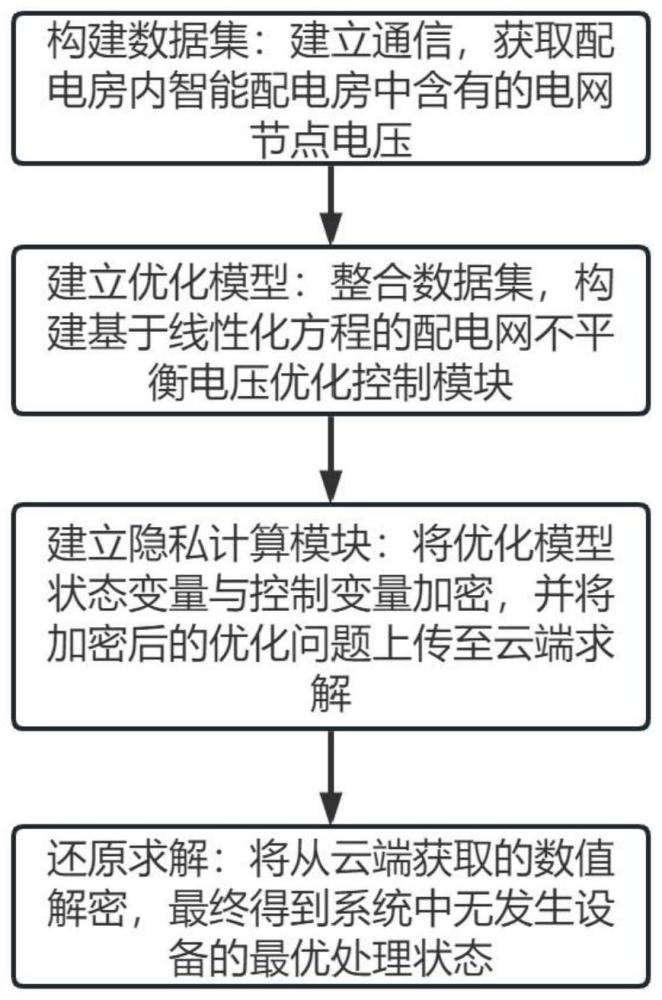 基于隐私计算的智能配电房电压无功实时优化方法及系统与流程