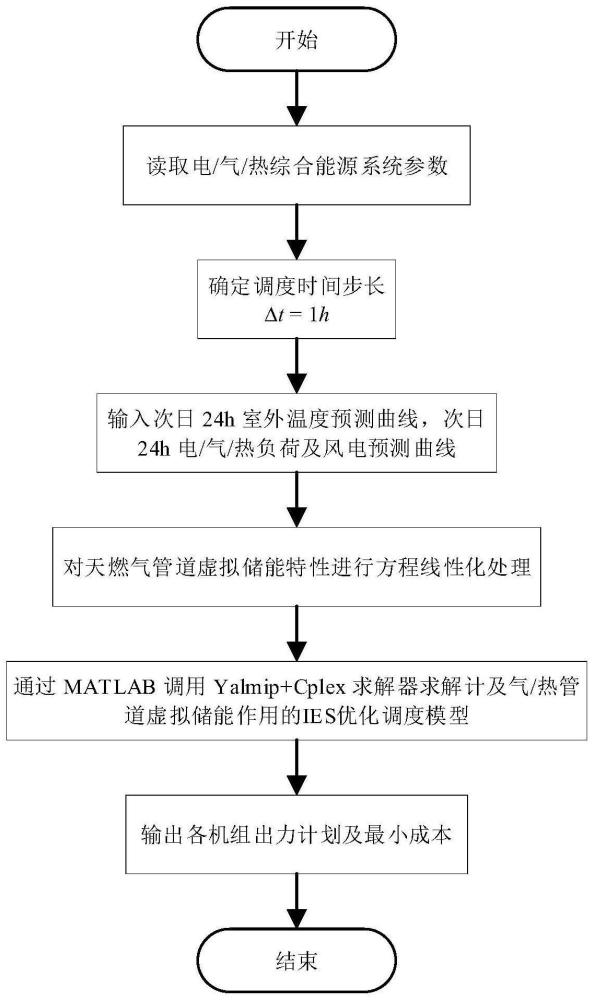 计及气-热虚拟储能特性的综合能源系统日前优化调度方法