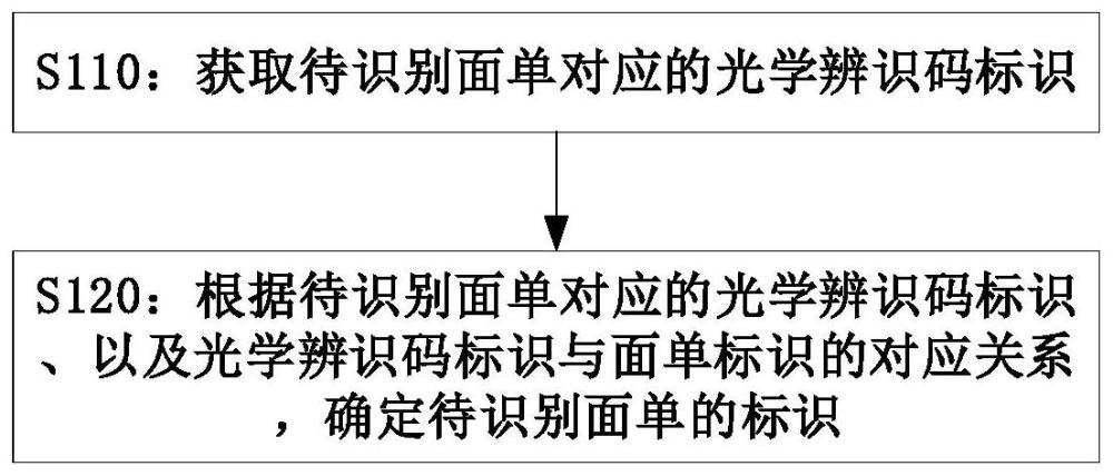 面单识别方法、装置和系统与流程