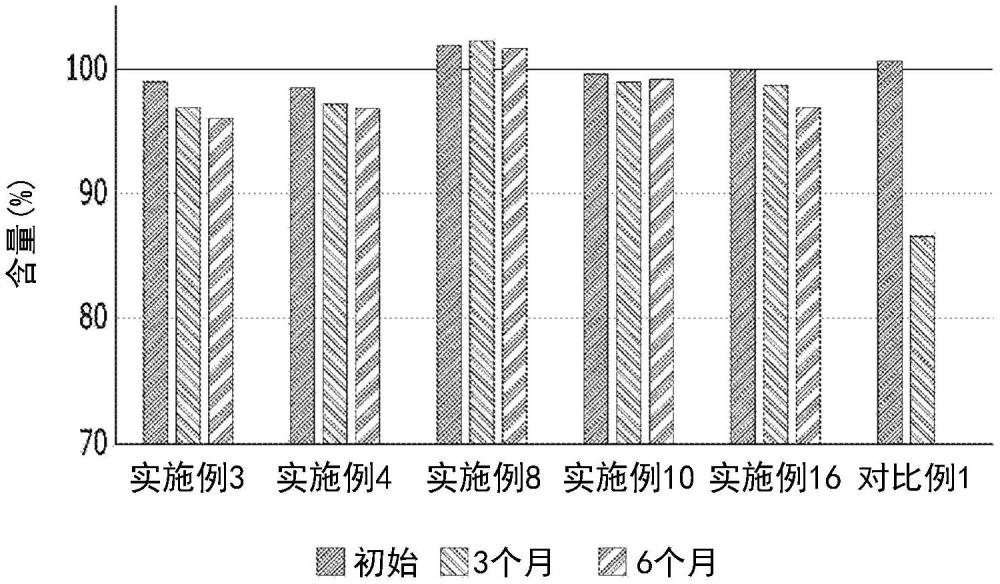 用于预防或治疗眼病的抑制N-氧代吡啶化合物出现的眼科组合物的制作方法