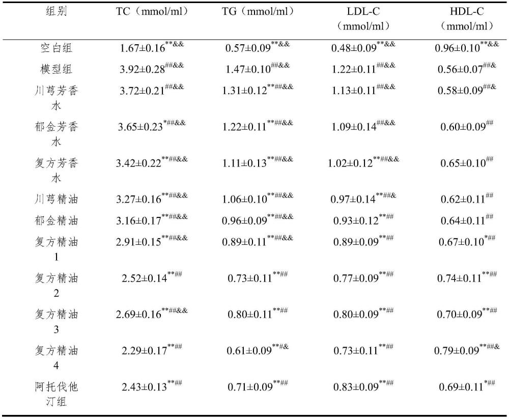 防治血瘀证的精油组合物及其用途的制作方法