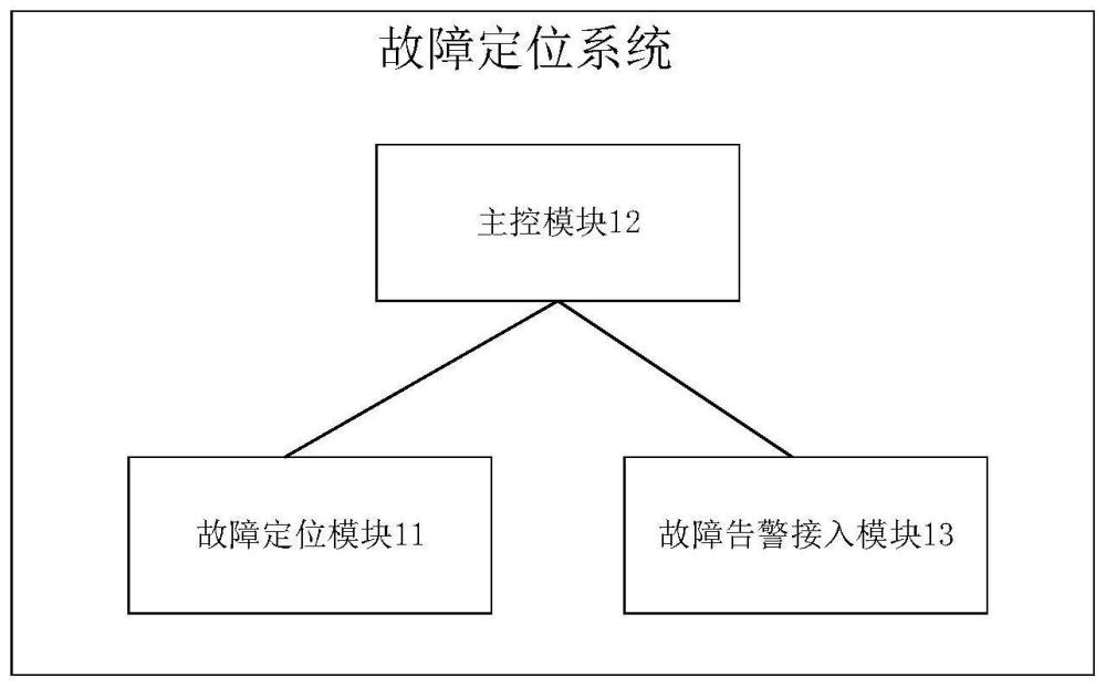 故障定位系统及方法、电子设备和存储介质与流程