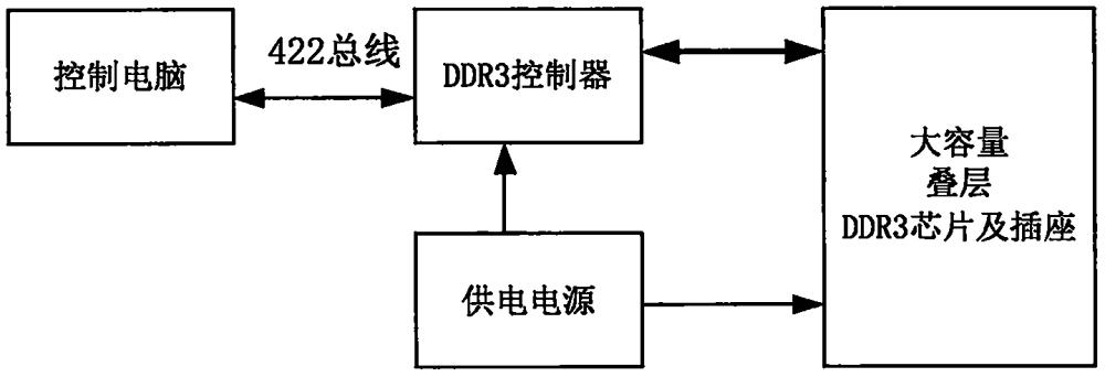 一种大容量叠层DDR3芯片的筛选控制方法与流程