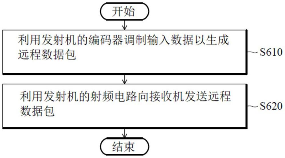 通信设备以及无线通信方法与流程