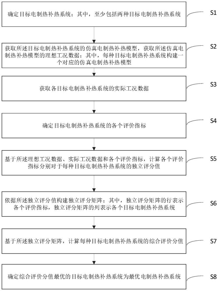 电制热补热系统多评价指标评价方法、装置、设备及介质与流程