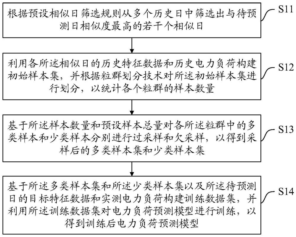 模型训练方法、电力负荷预测方法、装置、设备及介质与流程