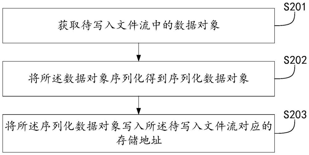 一种基于AUTOSAR的数据存储方法及相关产品与流程