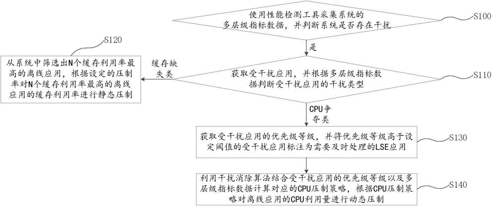 在离线应用干扰消除方法、装置、计算机设备及存储介质