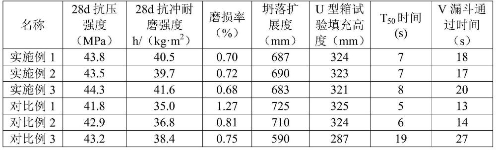 一种自密实抗冲耐磨混凝土及其制备方法与流程