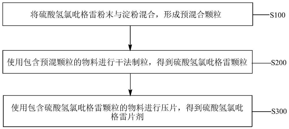 一种硫酸氢氯吡格雷片剂及其制备方法与流程