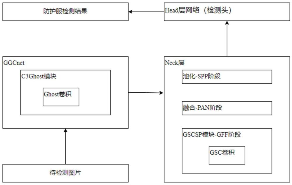 一种基于GGCnet的轻量级防护服检测方法