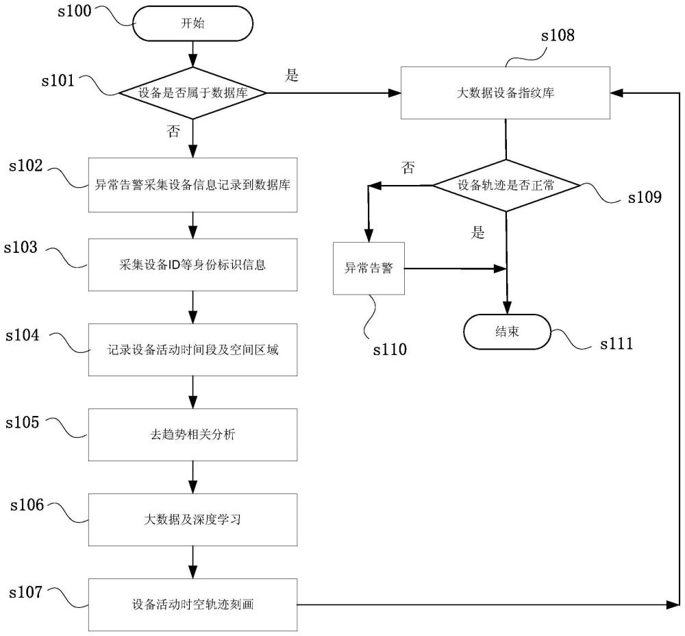 基于无线设备时空轨迹融合分析的人员肖像刻画方法与流程