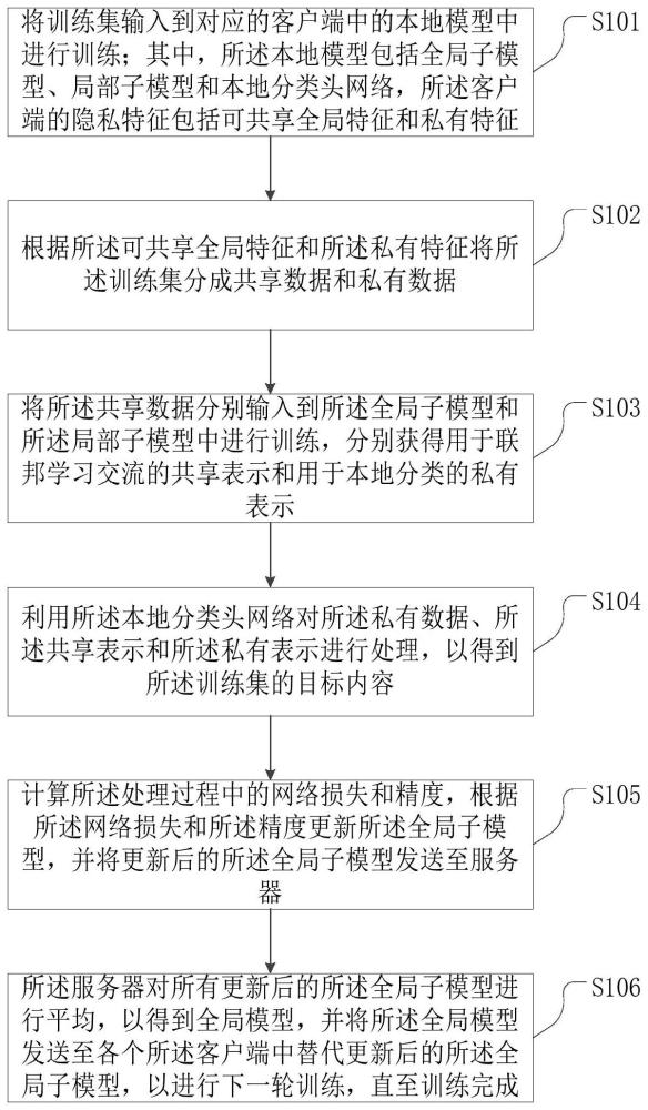 一种层级隐私保护的联邦深度学习方法