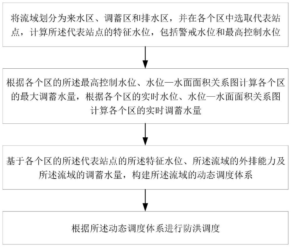 一种平原河网型流域的防洪方法与流程