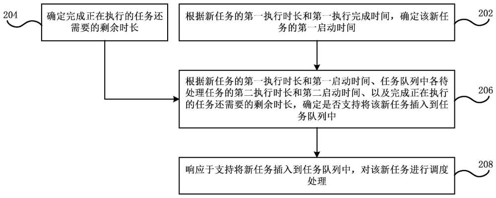 任务调度方法、装置、电子设备和存储介质与流程