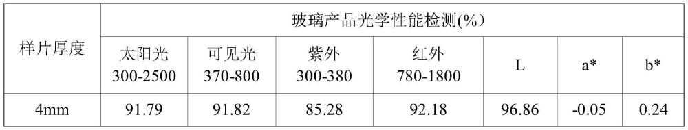 一种超白浮法光热玻璃及其制备方法与流程