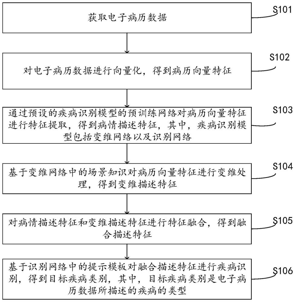 电子病历的疾病识别方法和装置、电子设备及存储介质与流程