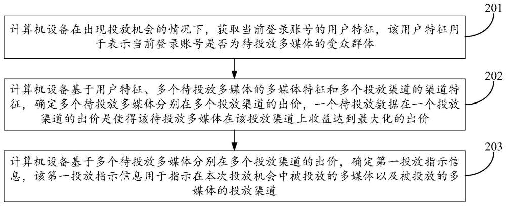 多媒体投放方法、装置、设备以及存储介质与流程