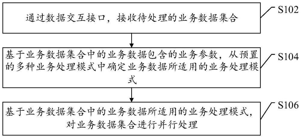 业务处理方法和业务处理系统与流程