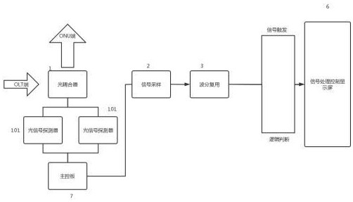 PON网络ONU状态检测仪的制作方法