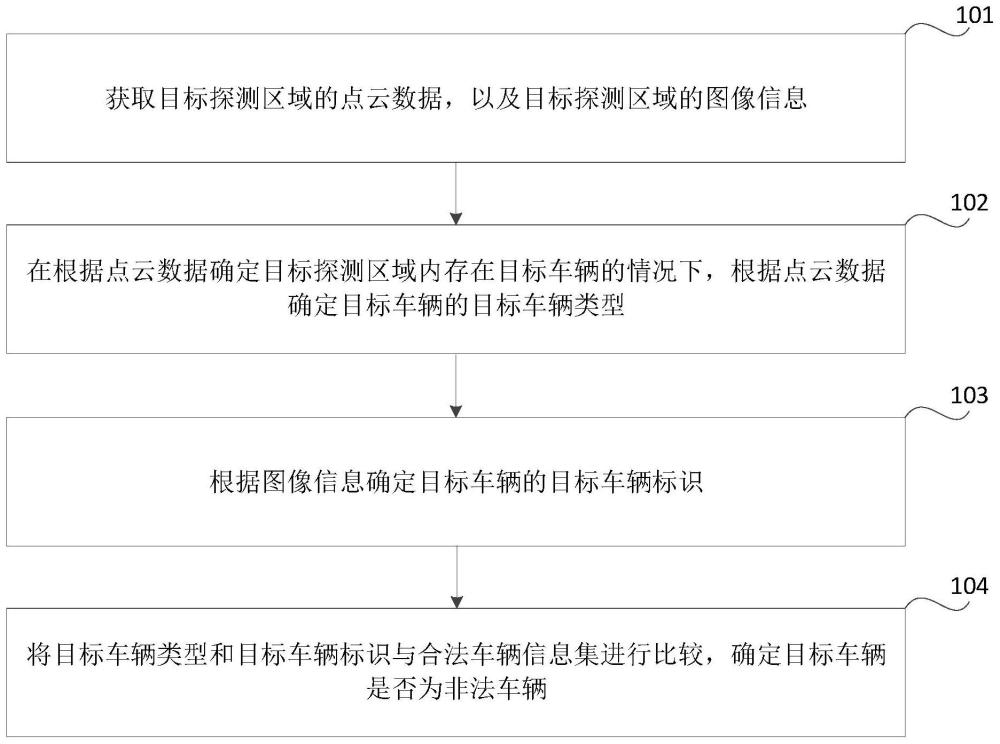 车辆的检测方法和控制器与流程