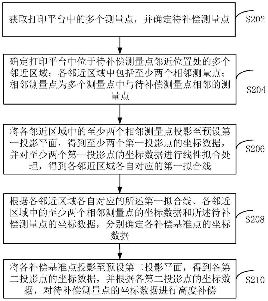 打印平台的高度补偿方法、装置和计算机设备与流程