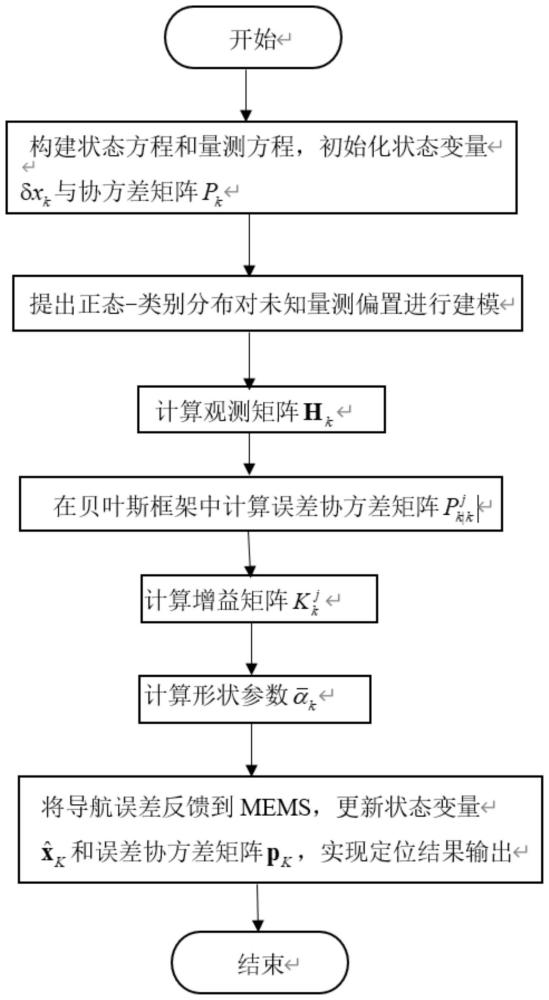 带未知量测偏置的MEMS与UWB紧组合定位方法及系统