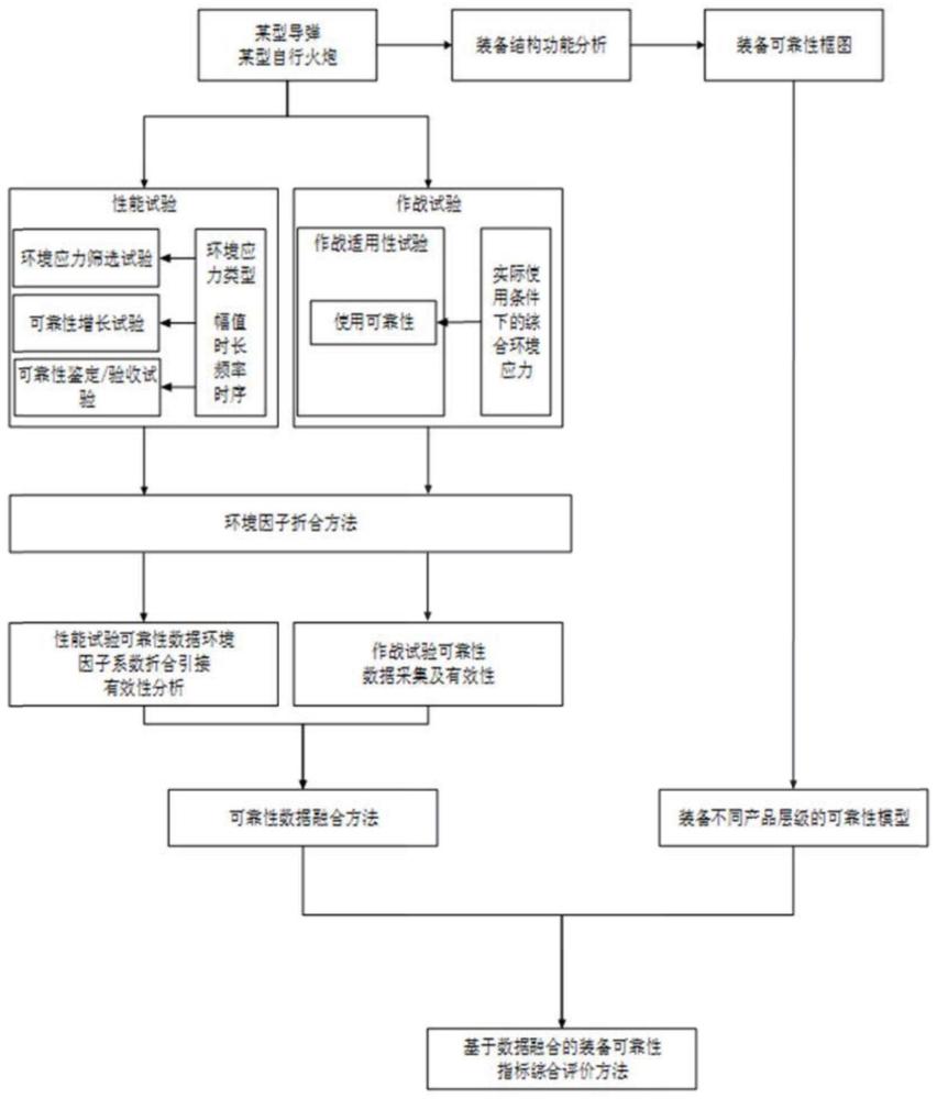 一种不同阶段的可靠性试验数据融合方法与流程