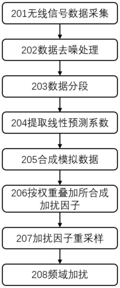 一种模拟多个人体活动所致信道状态的无线信号加扰方法