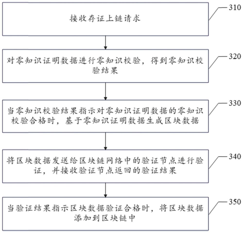 基于区块链的数据存证方法、装置及存储介质与流程